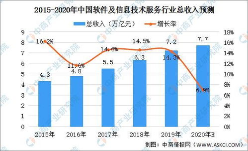 2020年中国软件及信息技术服务行业市场规模将达7.7万亿 技术服务成增长新引擎